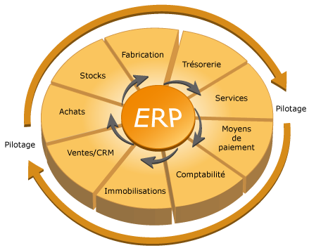 Logiciels de gestion ERP